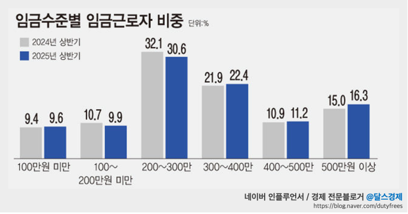 직장인-임금수준-구간-0-이미지