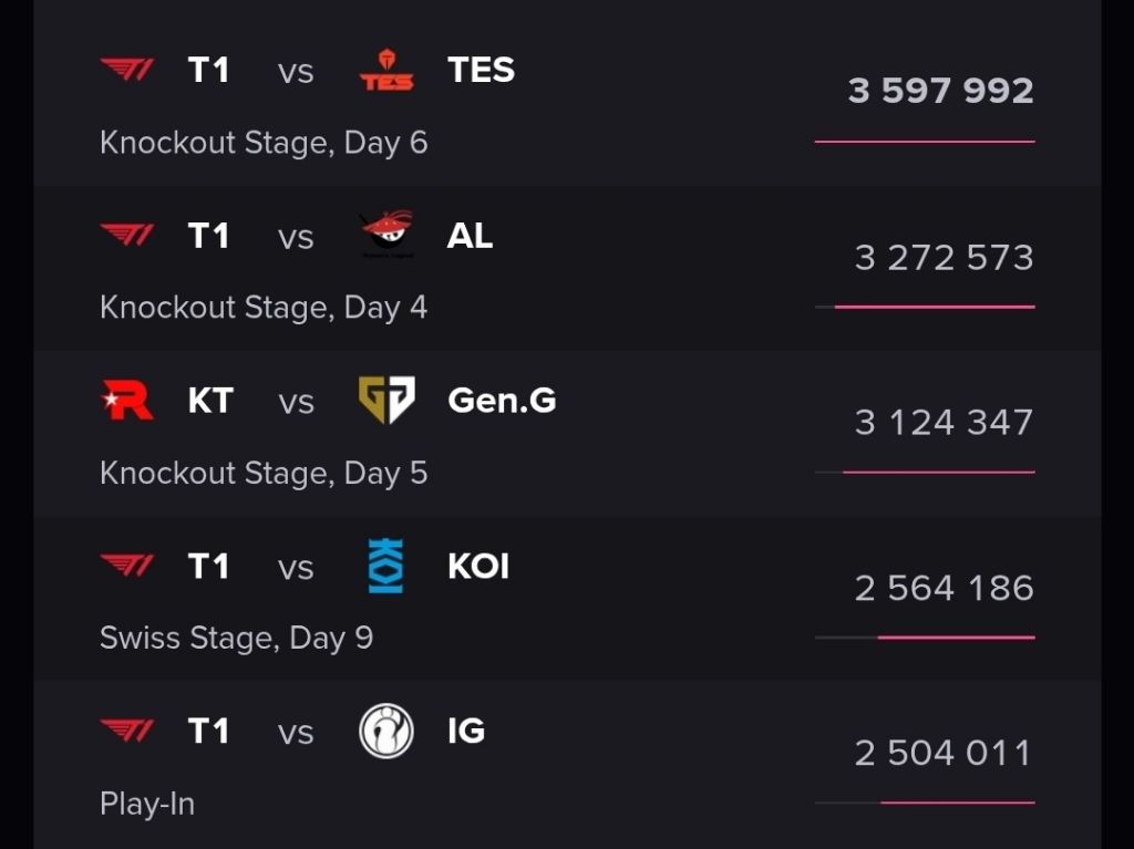[LOL]-역대-월즈-뷰어십-TOP-5-1-이미지