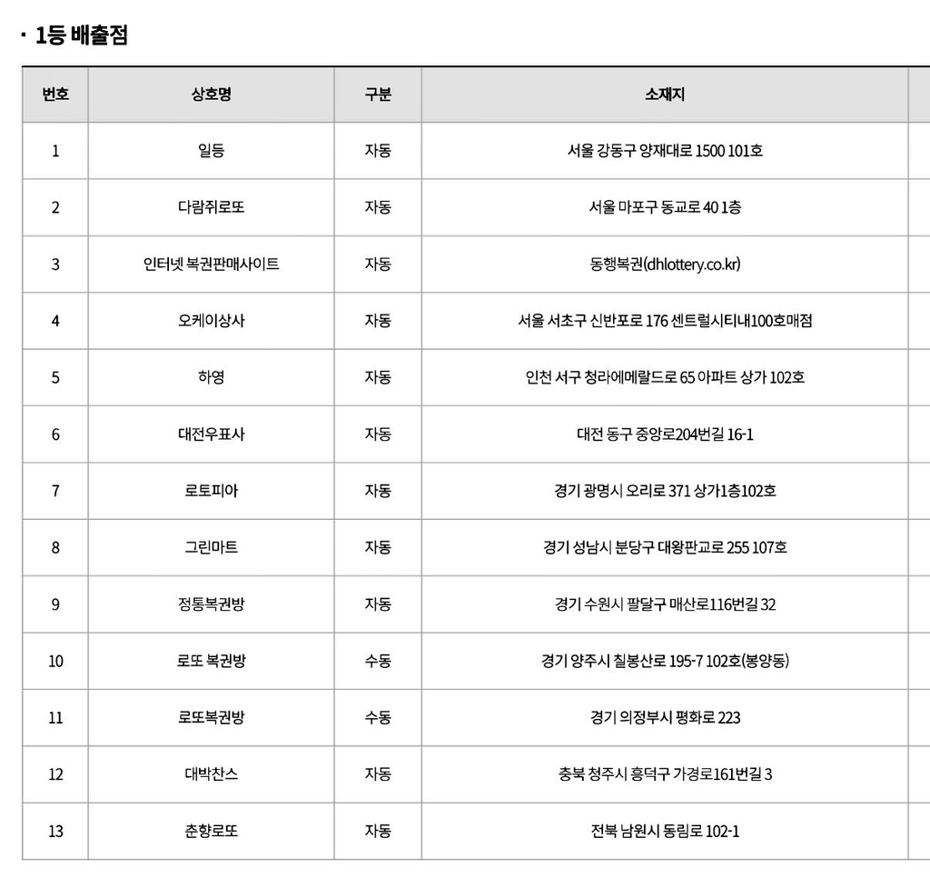 오늘-1등-동행복권사이트-나옴.-0-이미지