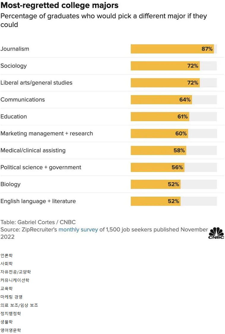졸업생이-가장-많이-후회하는-전공들-1-이미지