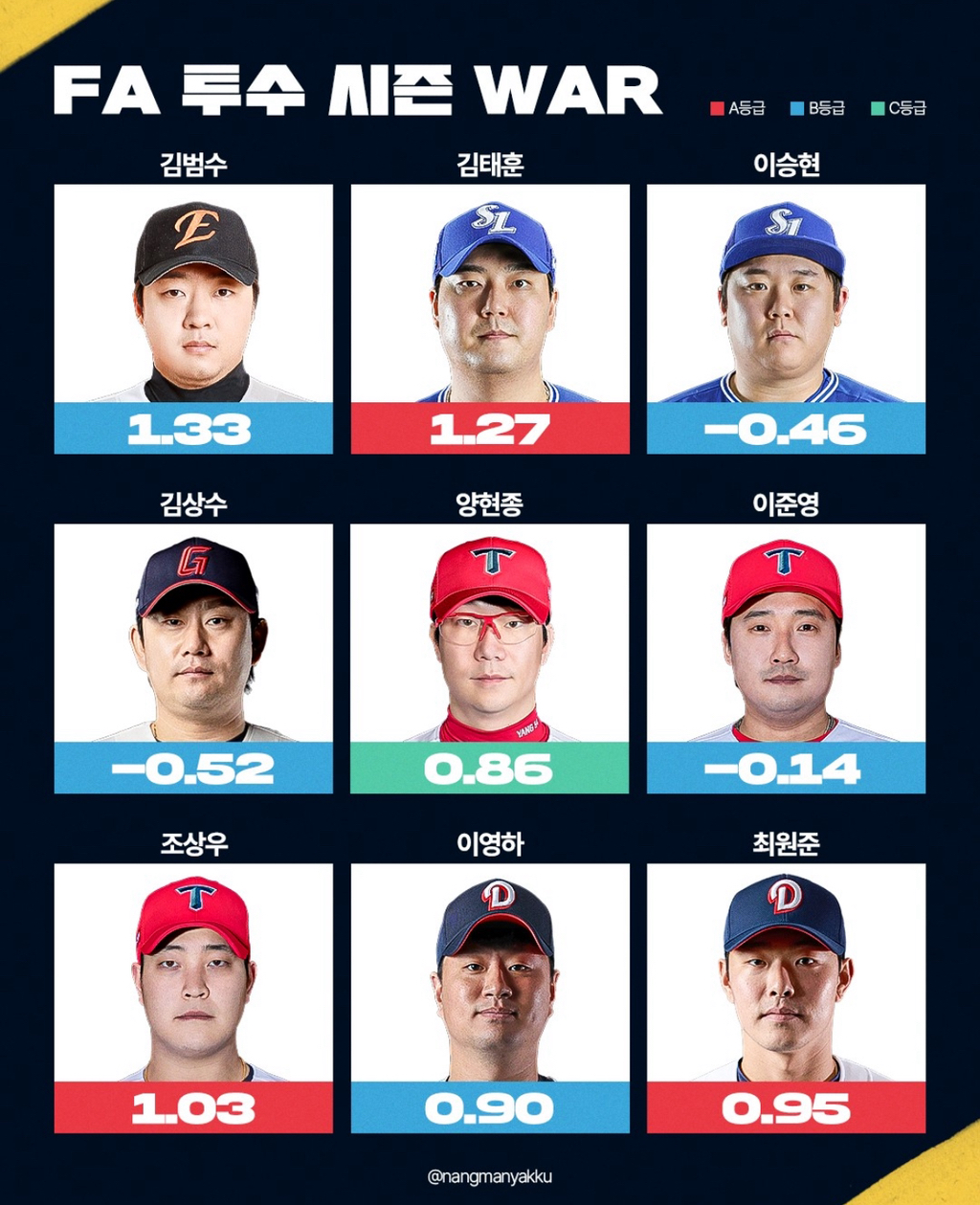 FA-신청한-투수-타자-시즌-WAR-0-이미지