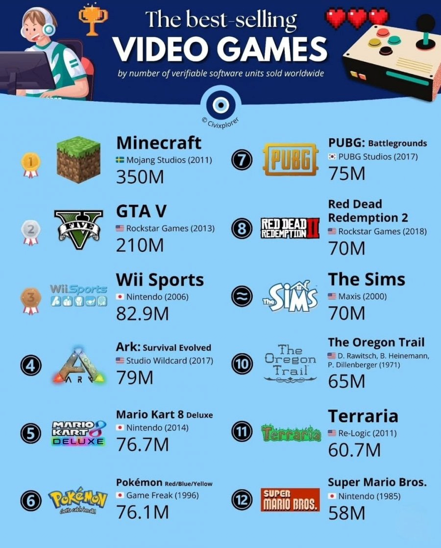 세계에서-제일-많이-팔린-게임-순위-0-이미지