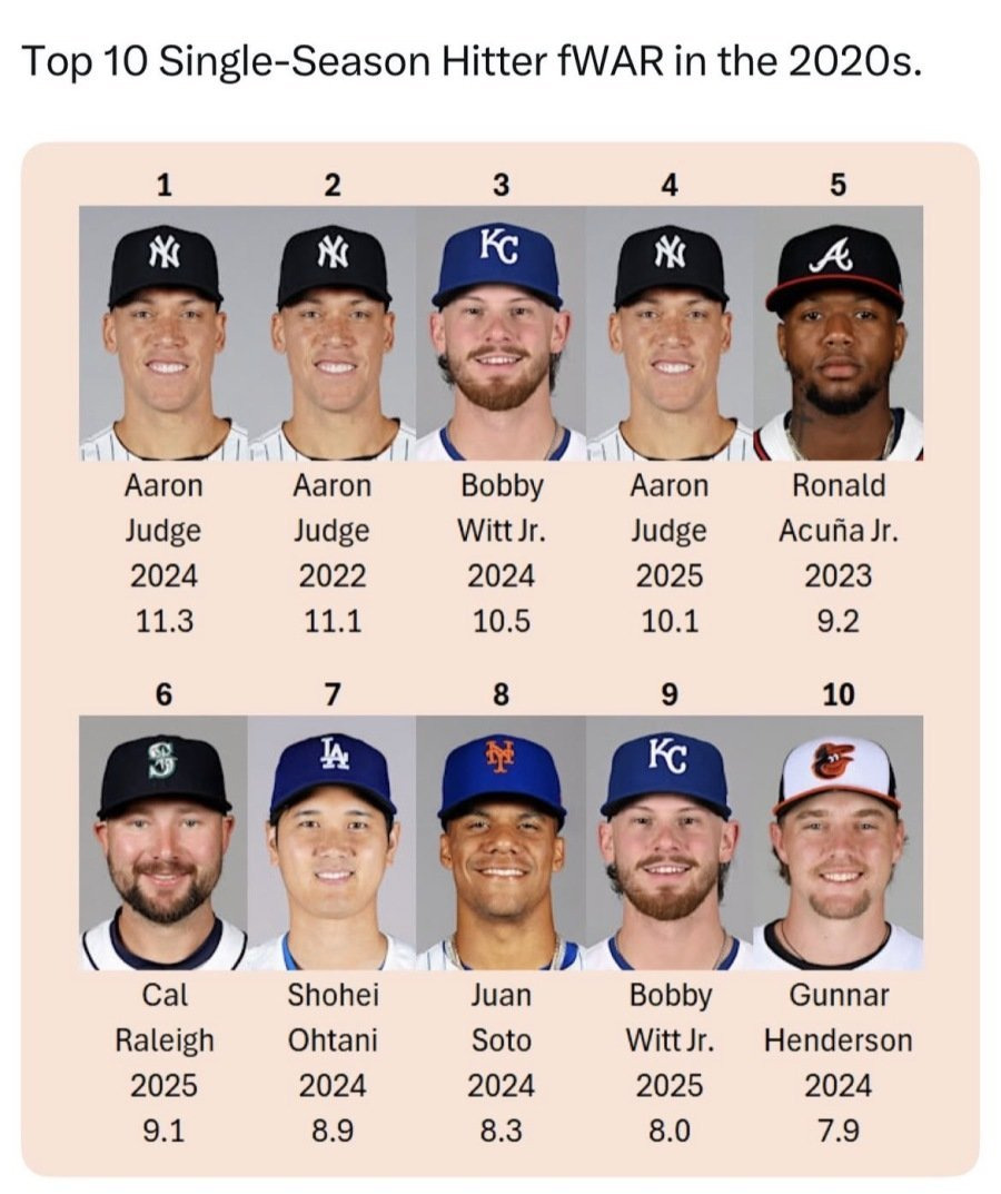 20년대-단일시즌-타자-fWAR-탑10-0-이미지