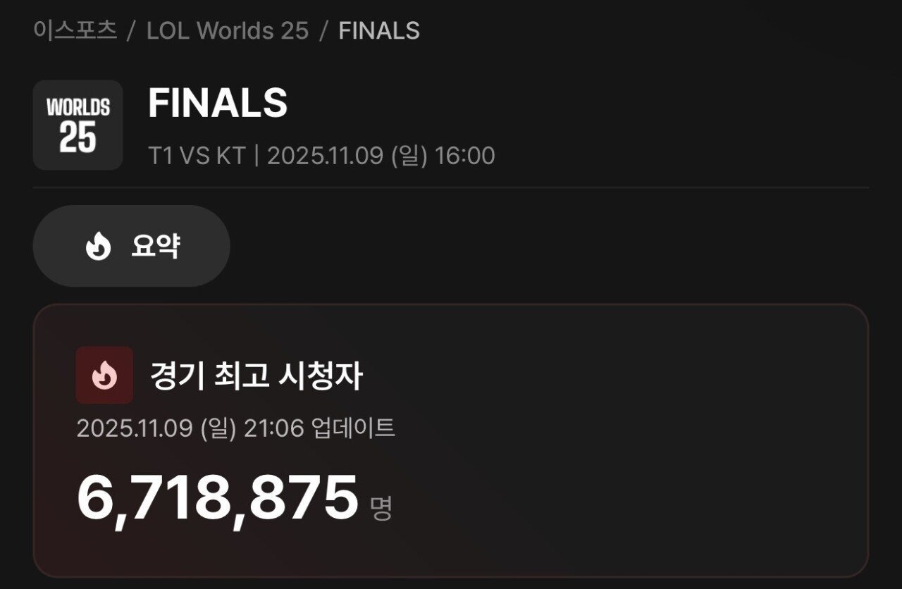 롤드컵-결승-티원-vs-KT-최종-뷰어십-671만-달성-ㄷㄷㄷ-0-이미지