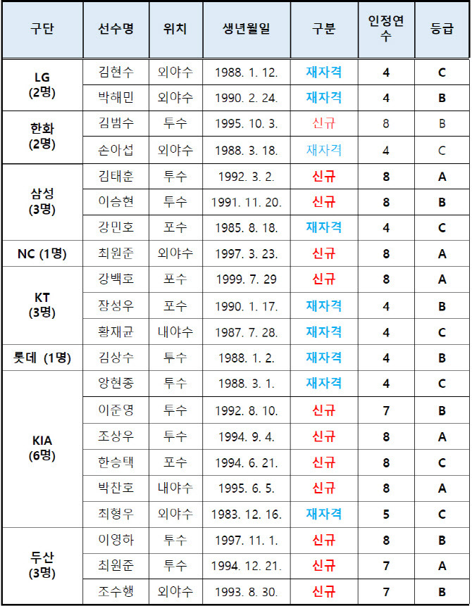 2026년-KBO-FA-자격-21명-확정-0-이미지