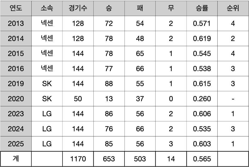 염경엽-통산-성적-0-이미지