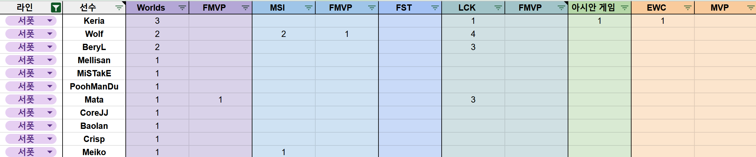 역체-라인-커리어별-정리(LCK-한정)-4-이미지