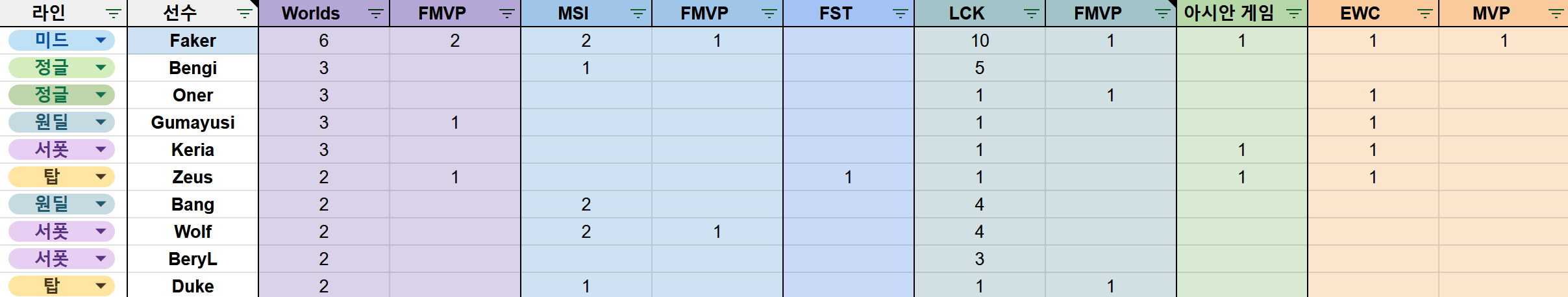 역체-라인-커리어별-정리(LCK-한정)-5-이미지