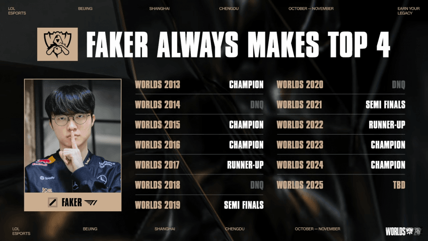 올해도-깨지지않은-페이커의-10년-넘는-기록-0-이미지