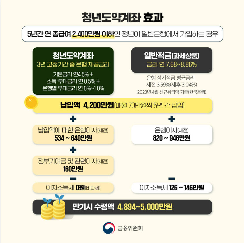청년도약계좌-가입했다-VS-안-했다-1-이미지