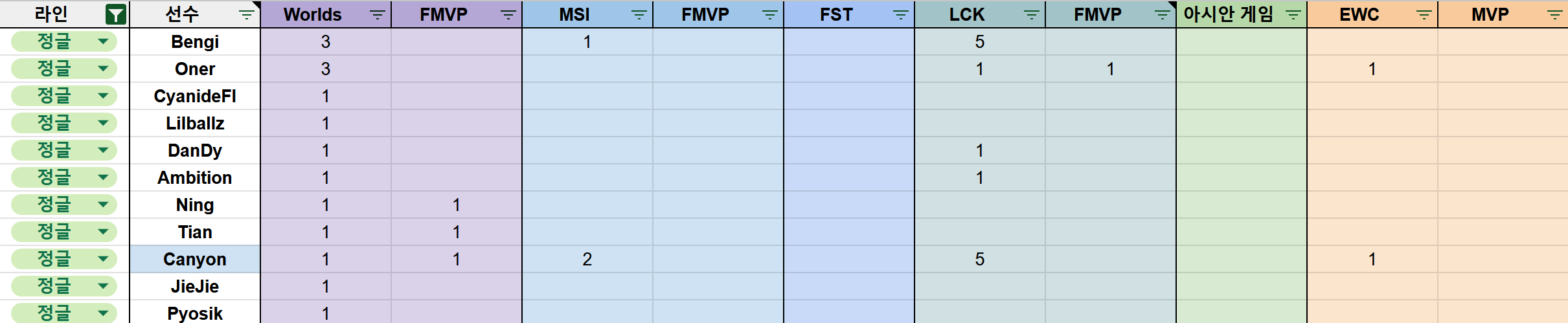 역체-라인-커리어별-정리(LCK-한정)-1-이미지