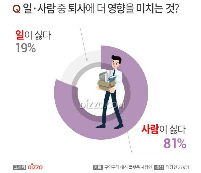 의외로-직장인들이-퇴사하는-81%-이유-0-이미지