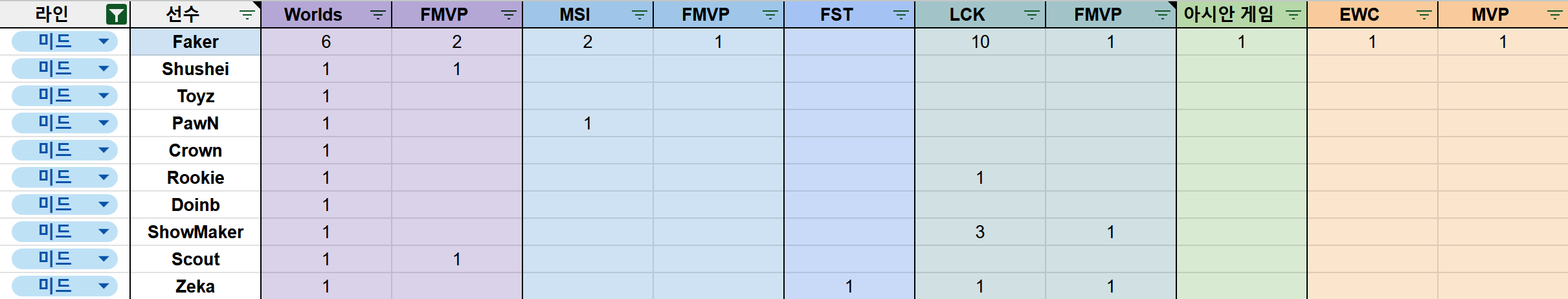역체-라인-커리어별-정리(LCK-한정)-2-이미지