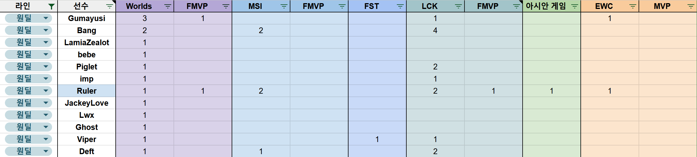 역체-라인-커리어별-정리(LCK-한정)-3-이미지