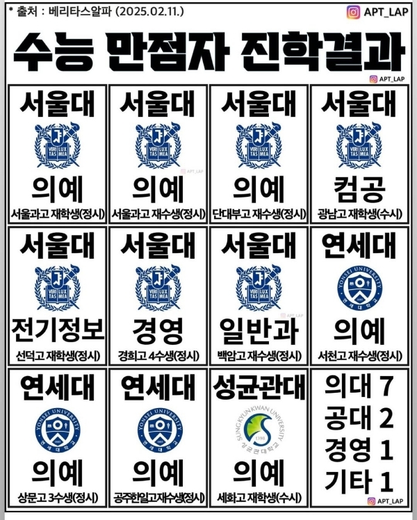 작년-수능만점자-대학진학-현황-0-이미지