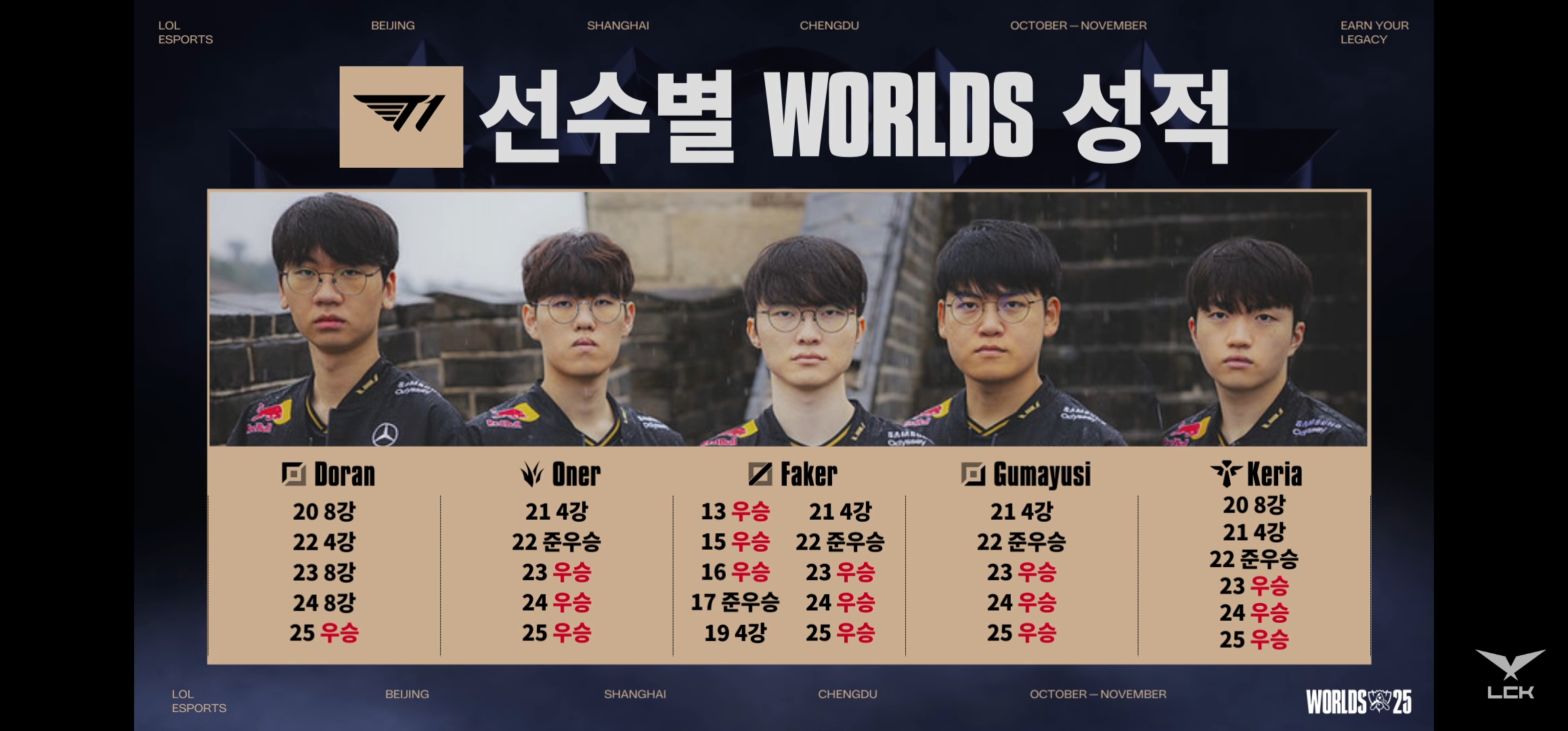 T1-선수별-월즈-성적-0-이미지