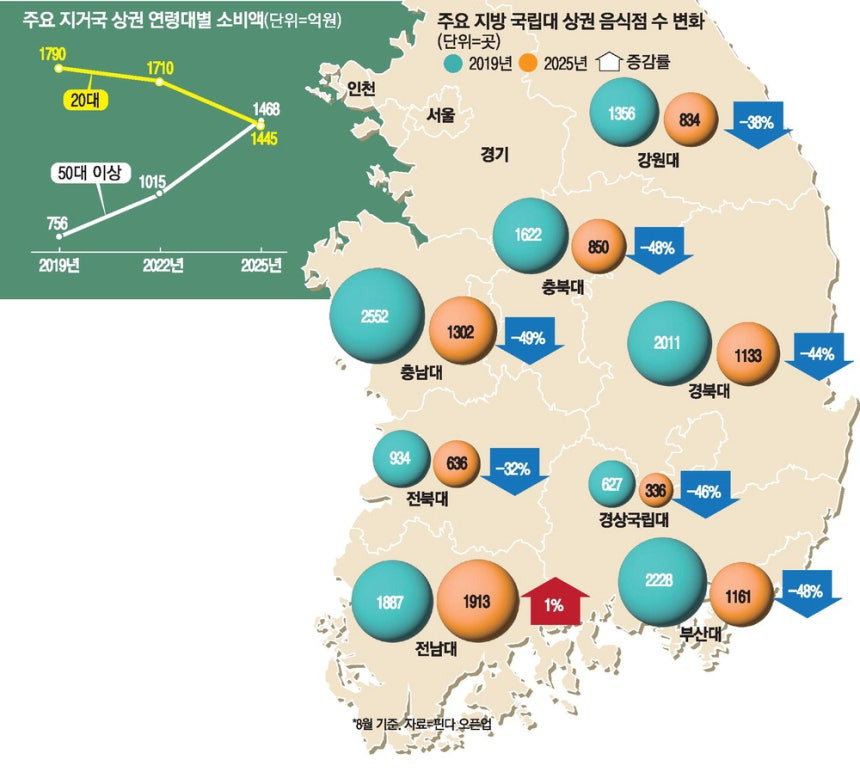 지역-핫플이던-국립대-앞,-이젠-폐업의-거리-…-대로변도-'임대'-0-이미지