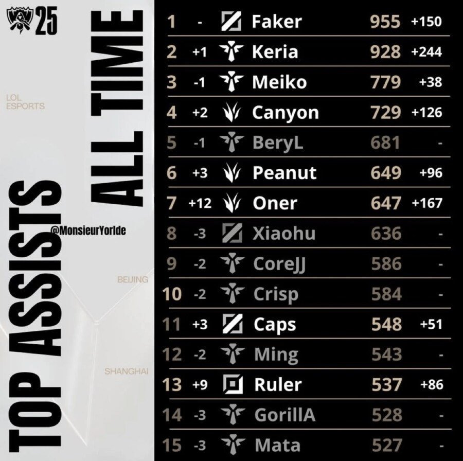 [오피셜]-T1-Faker-'이상혁'-월즈-통산-최초-1000어시-달성-1-이미지