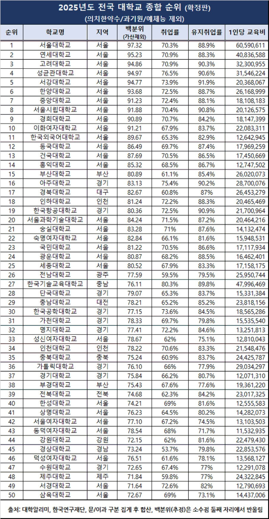 2025년도-전국-대학교-종합-순위.jpg-0-이미지