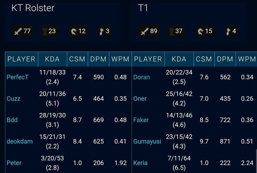 [오피셜]-T1-Faker-'이상혁'-월즈-통산-최초-1000어시-달성-2-이미지