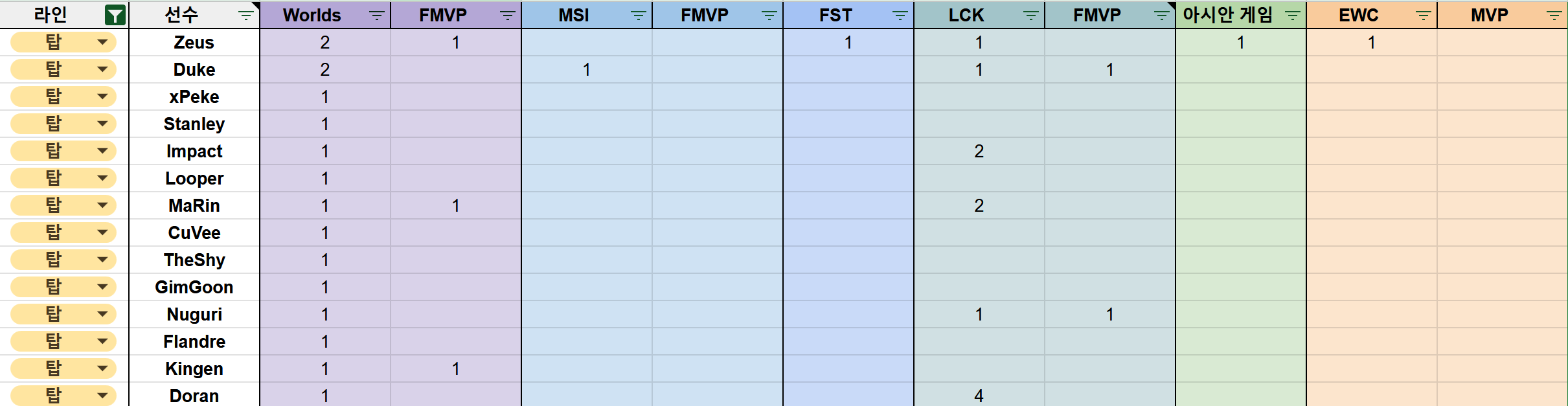 역체-라인-커리어별-정리(LCK-한정)-0-이미지