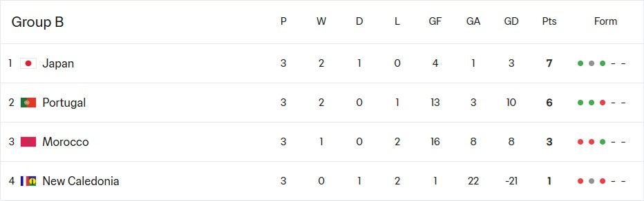 뉴칼레도니아의-U-17-카타르-월드컵-조별리그-9-이미지