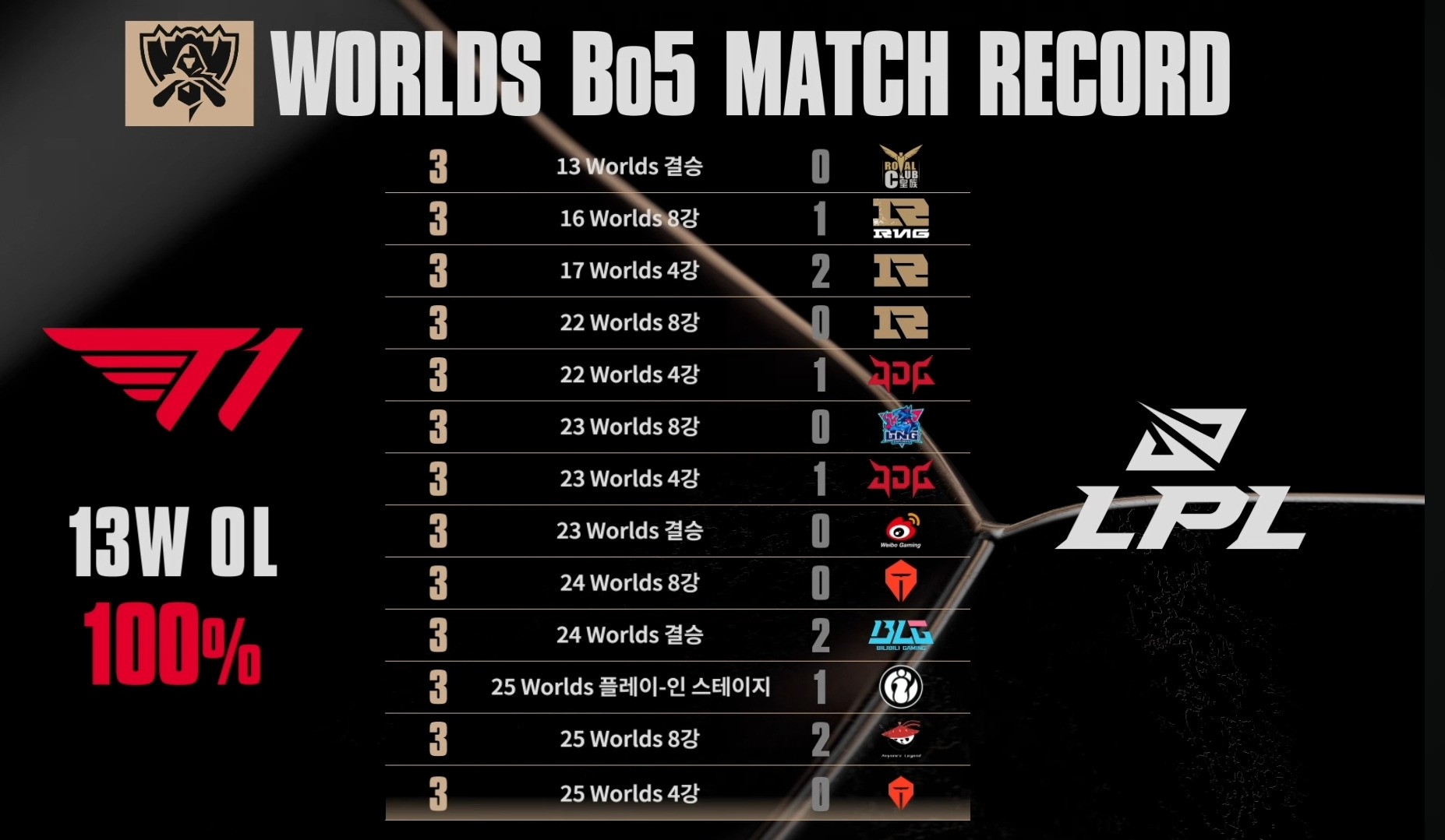 올해도-깨지지않은-페이커의-10년-넘는-기록-1-이미지