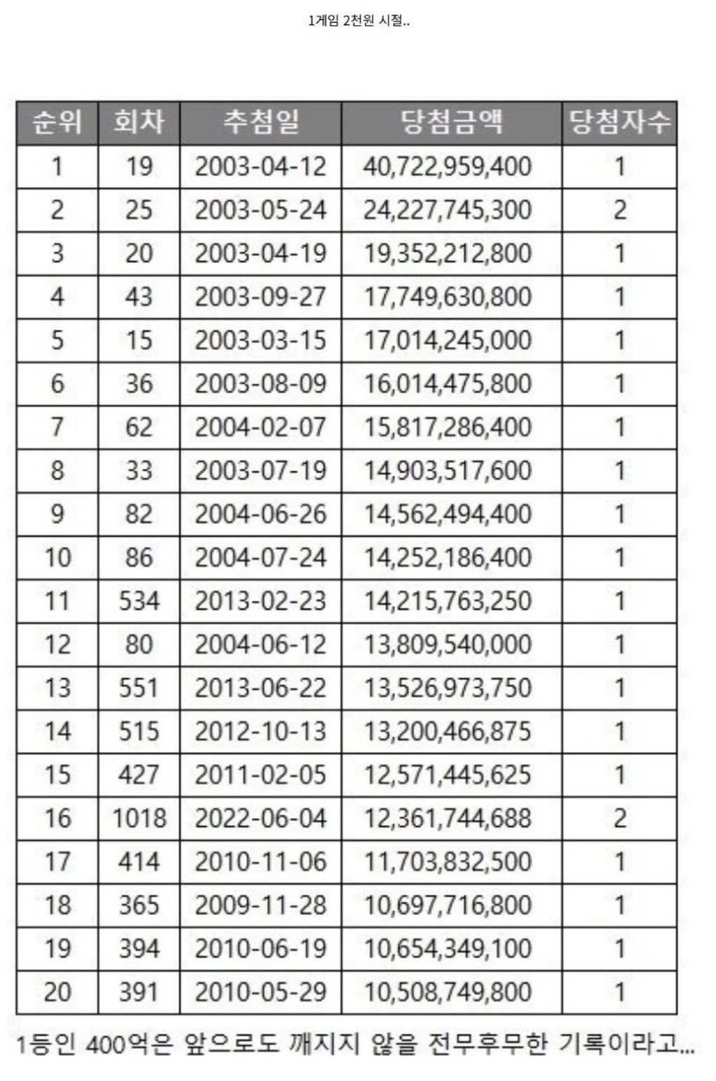 역대-로또-당첨금-순위-0-이미지