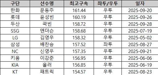 구단별-파이어볼러-분석-0-이미지