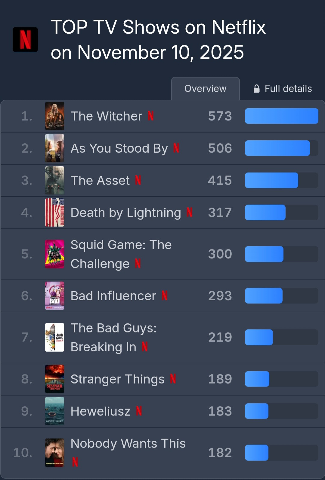 '당신이-죽였다'-넷플릭스-패트롤-월드-2위-1-이미지