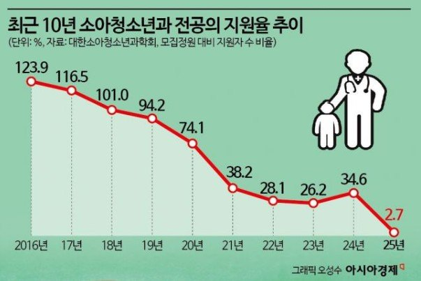 농담아니고-진짜-지하로-꼬라박고있는-소아과-전공지원율-0-이미지