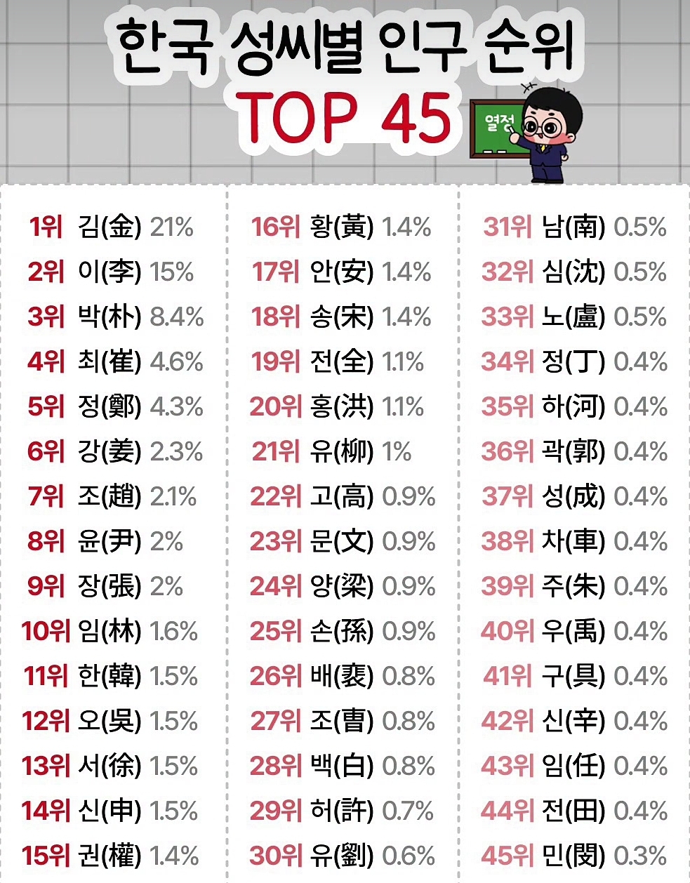 한국-성씨별-인구-순위-TOP45-1-이미지