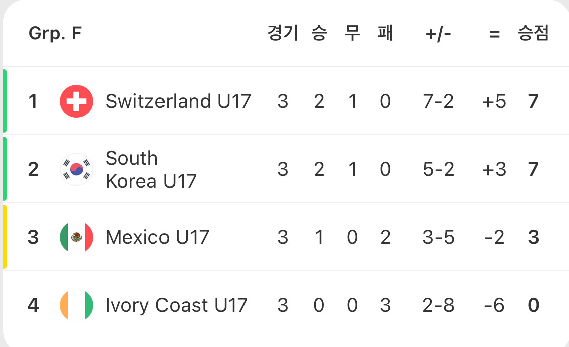 [2025-U-17-월드컵-3차전]-대한민국-vs-코트디부아르-경기-결과-7-이미지