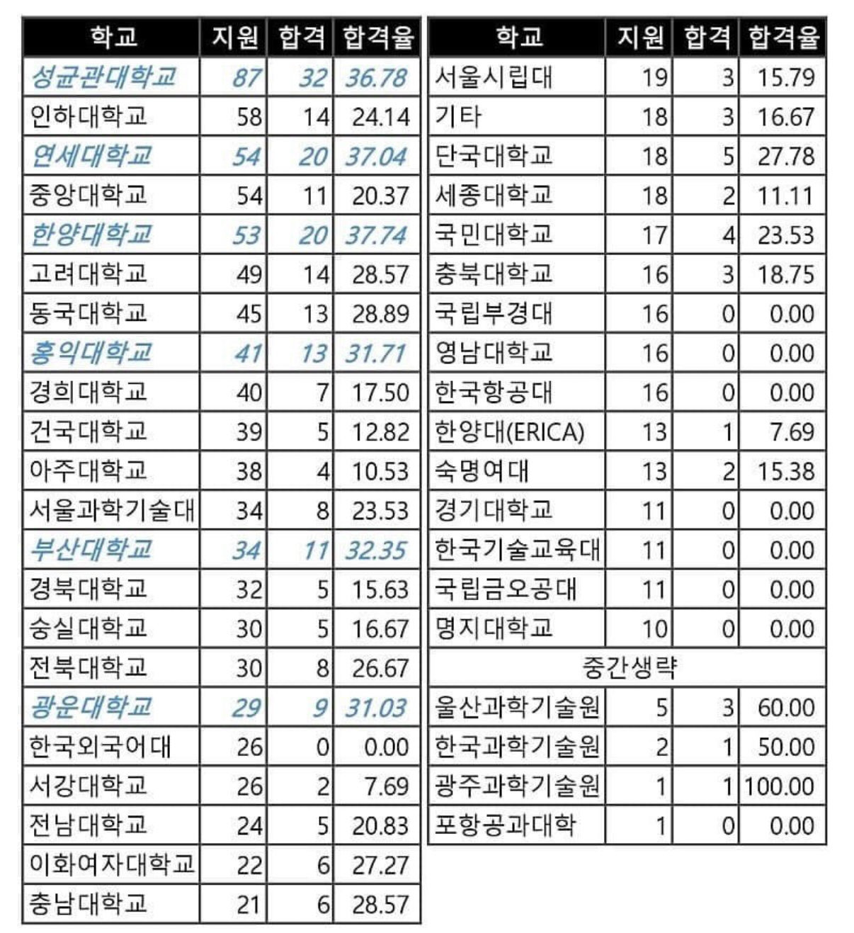 SK-하이닉스-대학별-지원-및-합격율-0-이미지