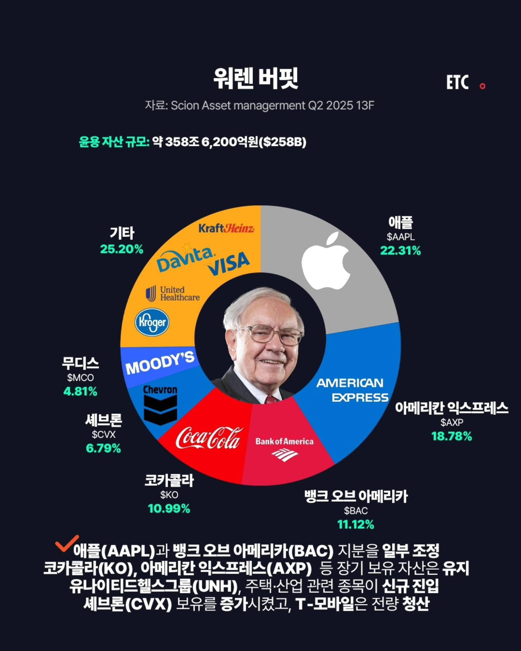 워렌-버핏,-은퇴를-앞두고-주주들에게-보내는-마지막-메시지-5-이미지