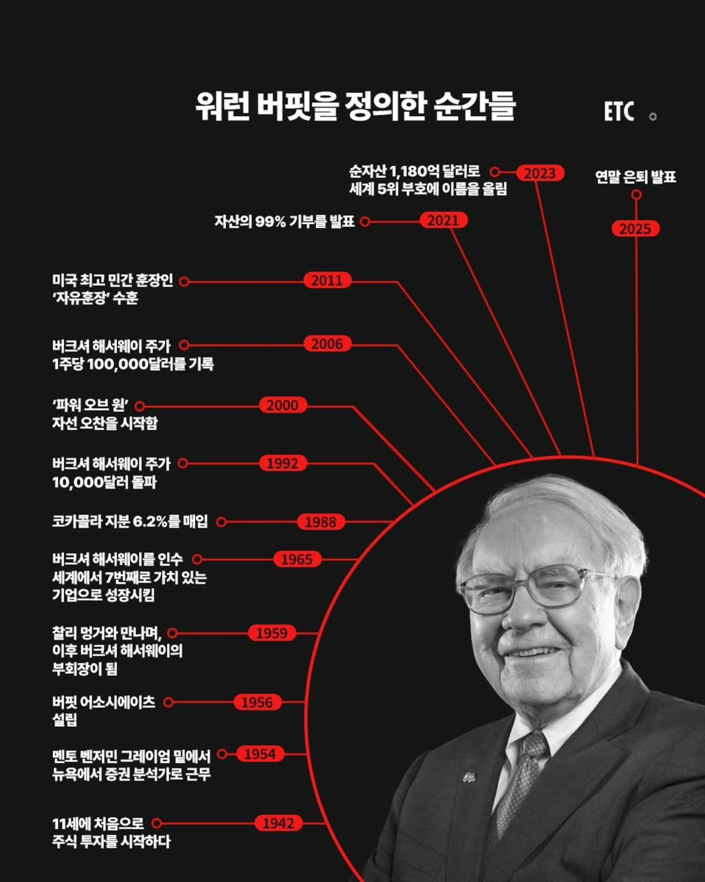 워렌-버핏,-은퇴를-앞두고-주주들에게-보내는-마지막-메시지-3-이미지