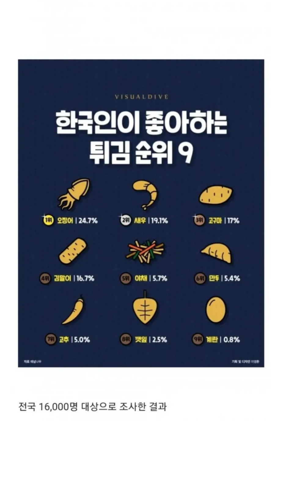 [더쿠]-한국인이-좋아하는-튀김순위.jpg-6-이미지