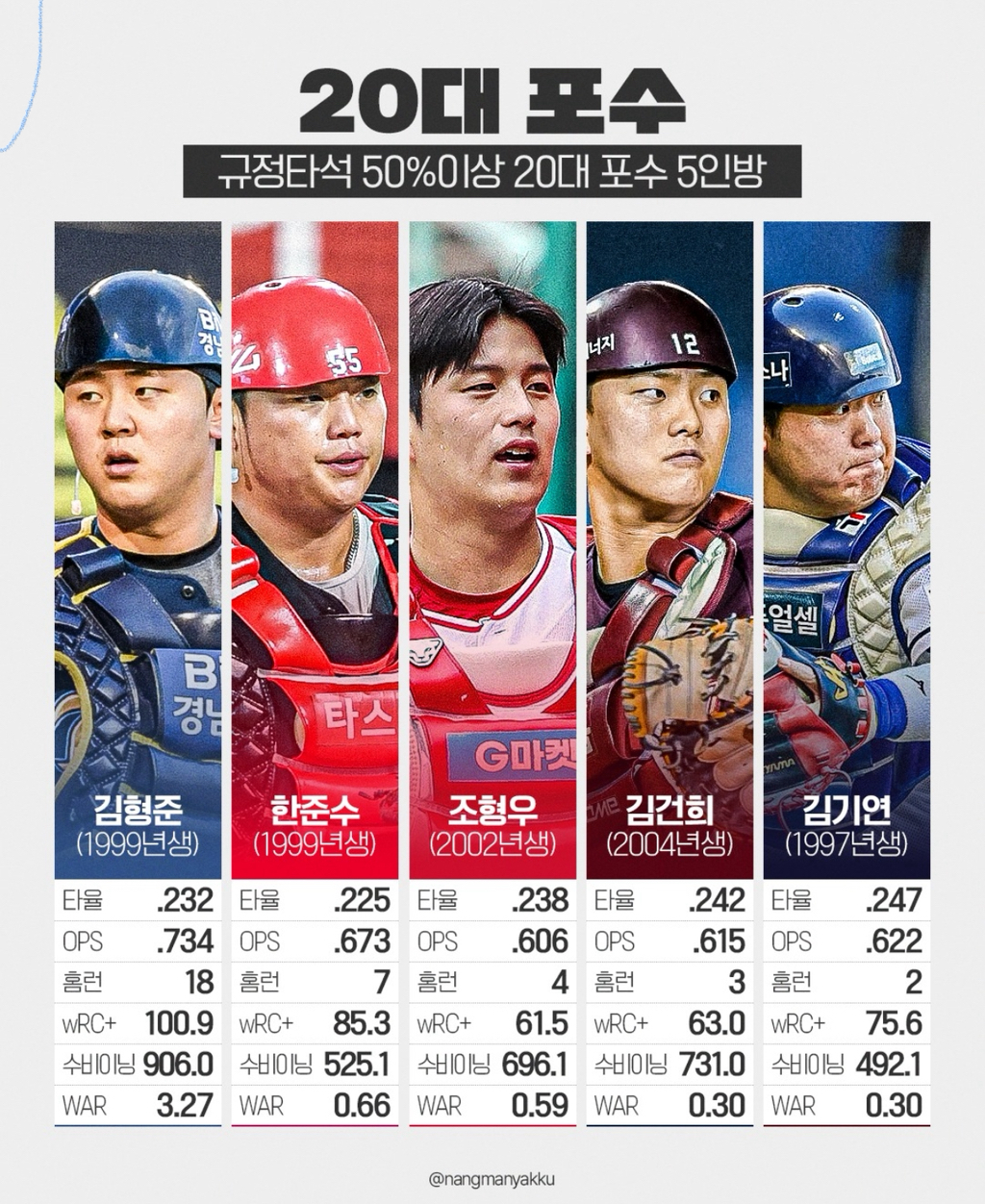 다-얼굴만-보면-20대가-아니라-베테랑-포수상같음-0-이미지