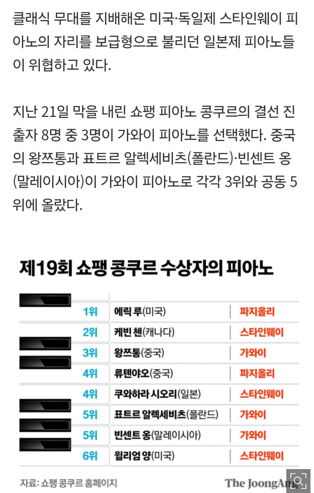 쇼팽-콩쿠르,-일본산-피아노-소리-커졌다-0-이미지