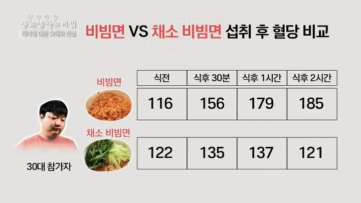 일반비빔면과-채소를-넣은-비빔면-혈당-비교-5-이미지