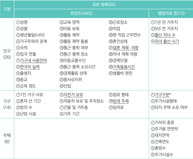 질문이-불쾌하다는-인구주택총조사-문항-0-이미지
