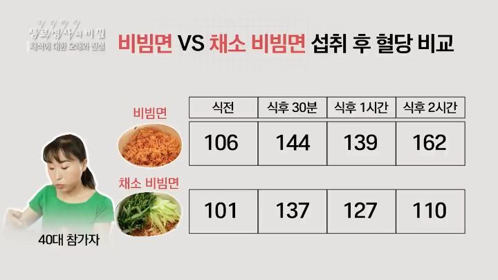 일반비빔면과-채소를-넣은-비빔면-혈당-비교-6-이미지
