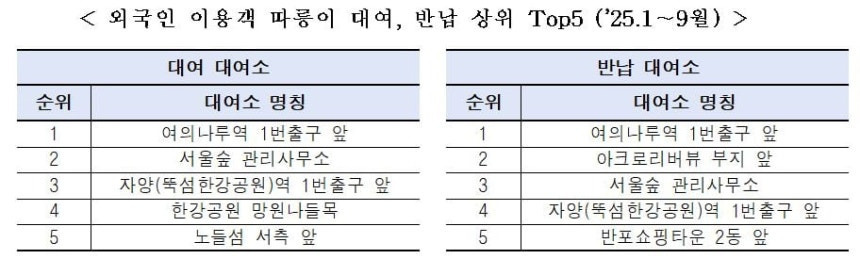 "서울시민-1인당-25번씩-탔다"…'10살-따릉이'가-바꾼-풍경-1-이미지