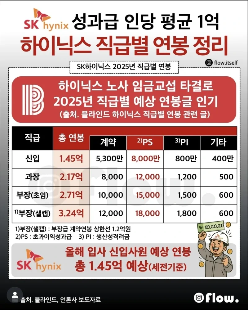 25년-하이닉스-직급별-받게될-연봉-1-이미지