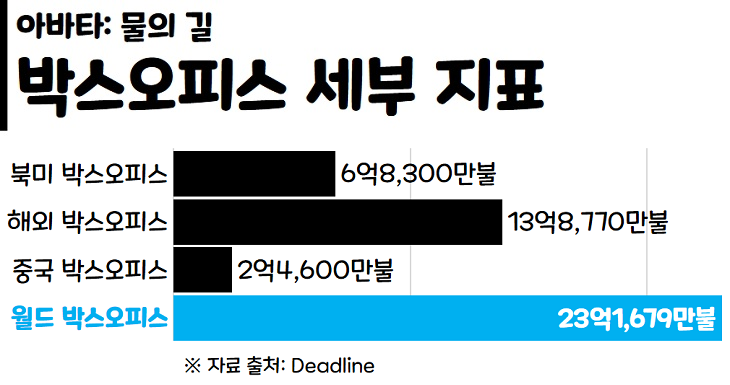 아바타2로-디즈니가-가져가는-대략적인-순이익-1-이미지