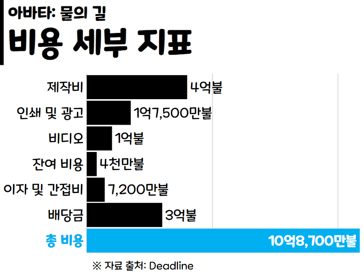 아바타2로-디즈니가-가져가는-대략적인-순이익-3-이미지