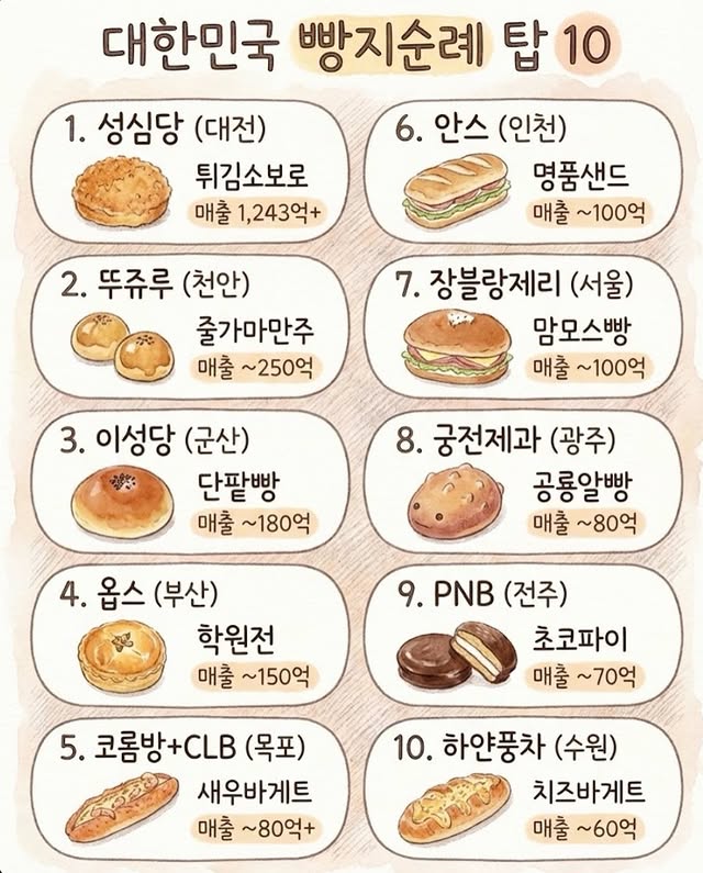 대한민국-빵집-Top-10-1-이미지