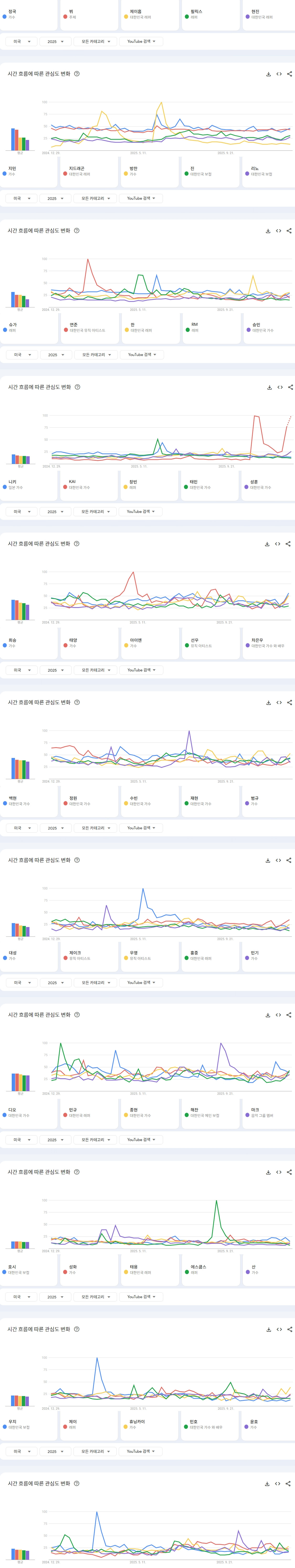 2025년-미국-유튜브에서-가장-많이-검색된-케이팝-남녀아이돌그룹-멤버-TOP50-0-이미지