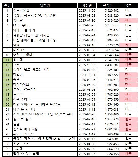 2025-영화-관객-TOP30-2-이미지