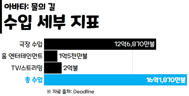 아바타2로-디즈니가-가져가는-대략적인-순이익-2-이미지